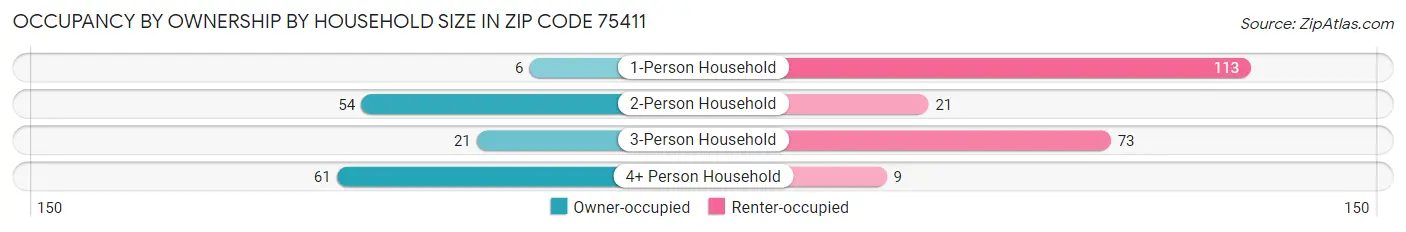 Occupancy by Ownership by Household Size in Zip Code 75411