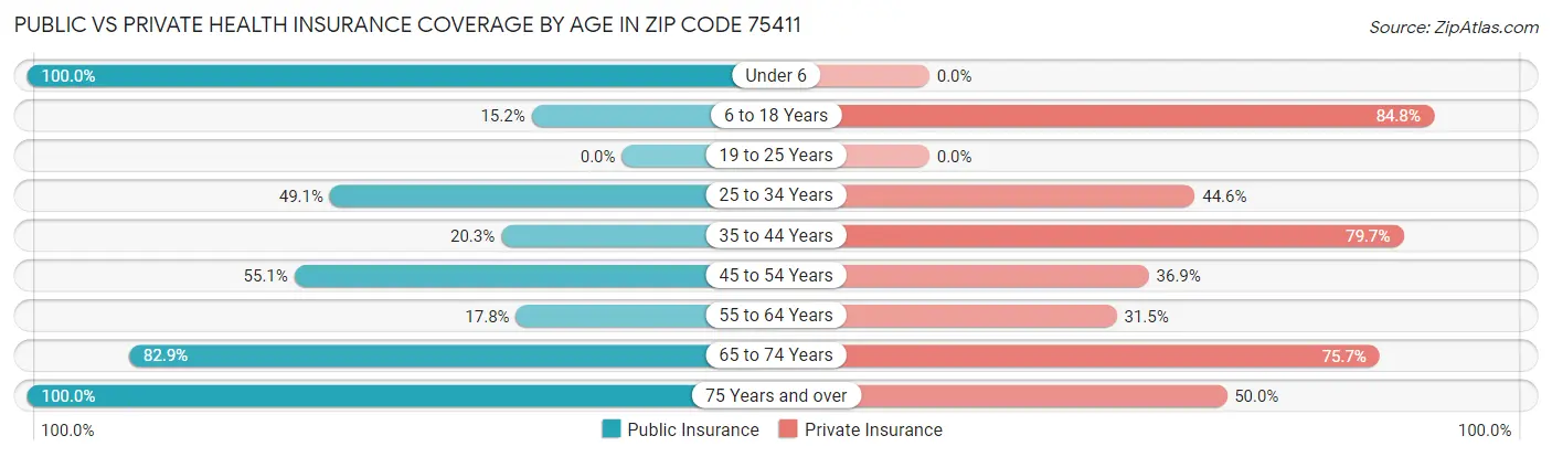 Public vs Private Health Insurance Coverage by Age in Zip Code 75411