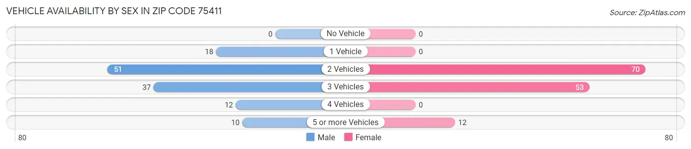 Vehicle Availability by Sex in Zip Code 75411
