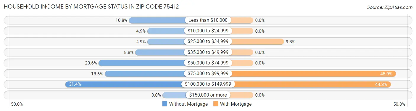 Household Income by Mortgage Status in Zip Code 75412