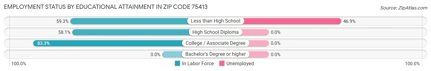 Employment Status by Educational Attainment in Zip Code 75413