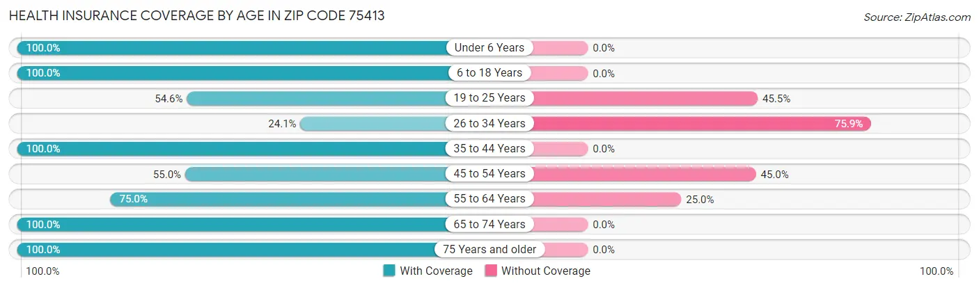 Health Insurance Coverage by Age in Zip Code 75413
