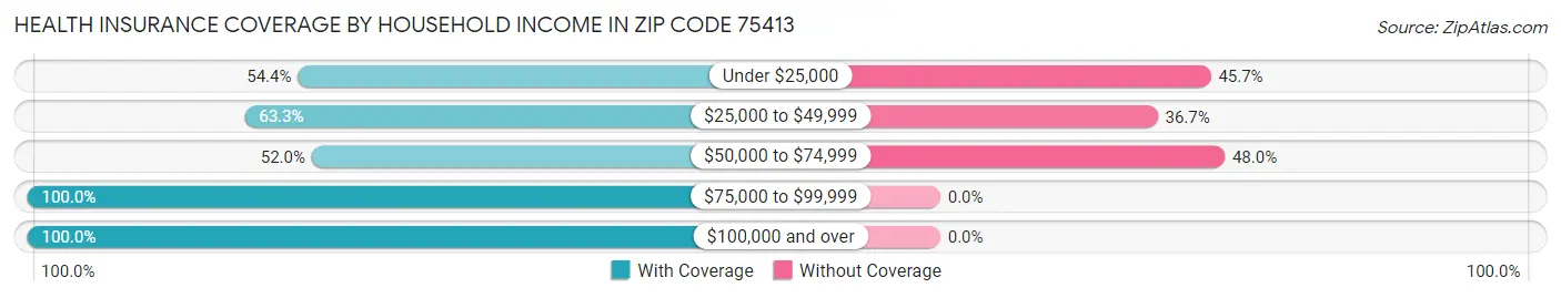 Health Insurance Coverage by Household Income in Zip Code 75413