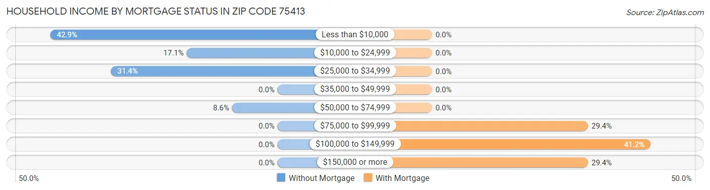 Household Income by Mortgage Status in Zip Code 75413
