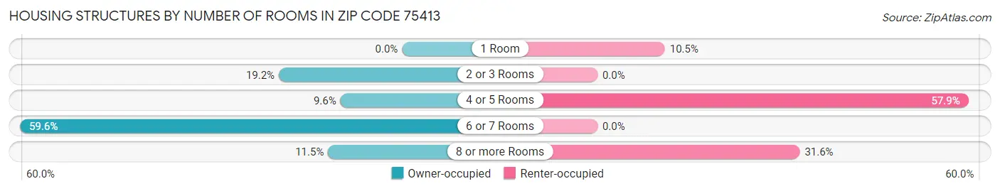 Housing Structures by Number of Rooms in Zip Code 75413