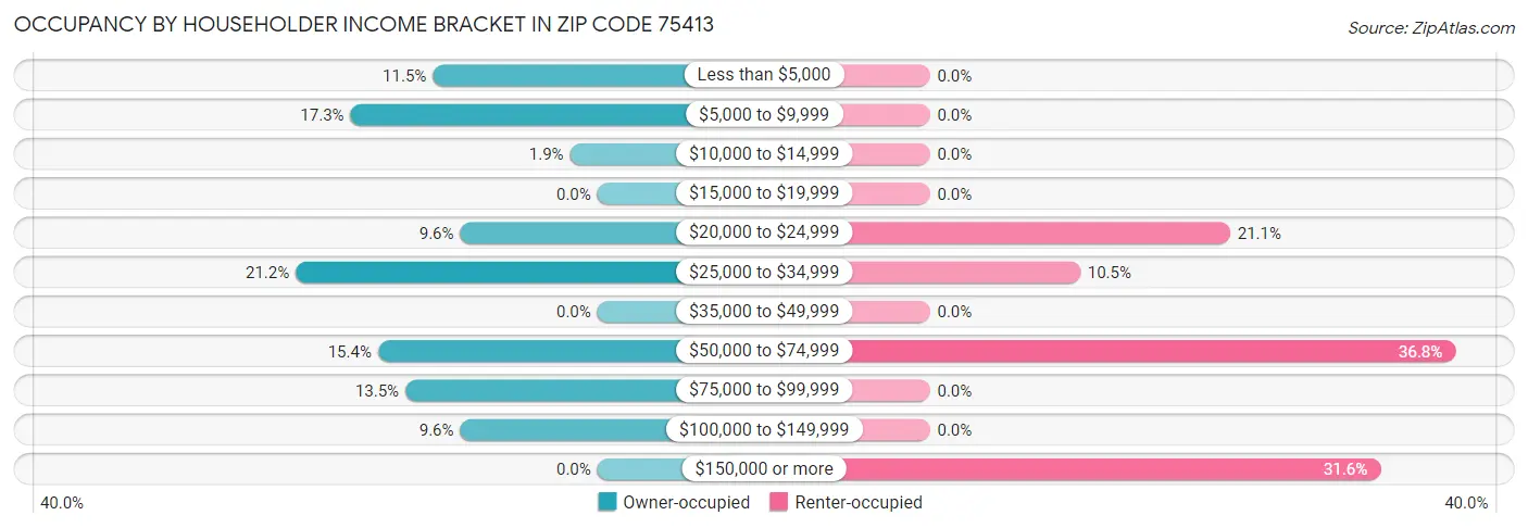 Occupancy by Householder Income Bracket in Zip Code 75413