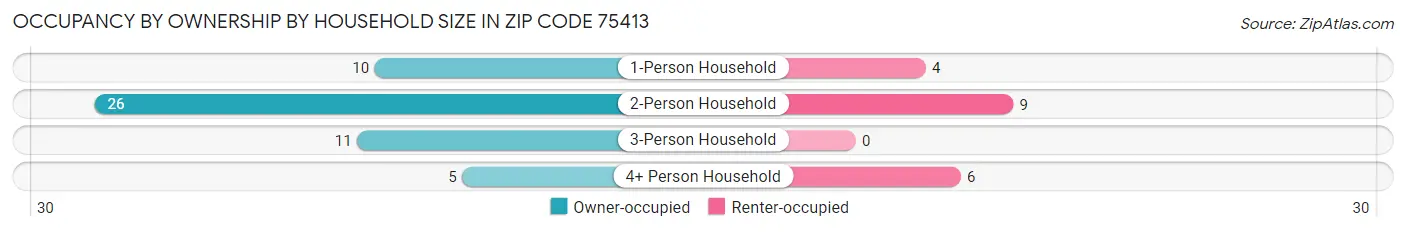 Occupancy by Ownership by Household Size in Zip Code 75413