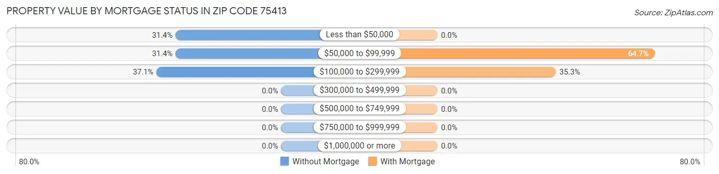 Property Value by Mortgage Status in Zip Code 75413