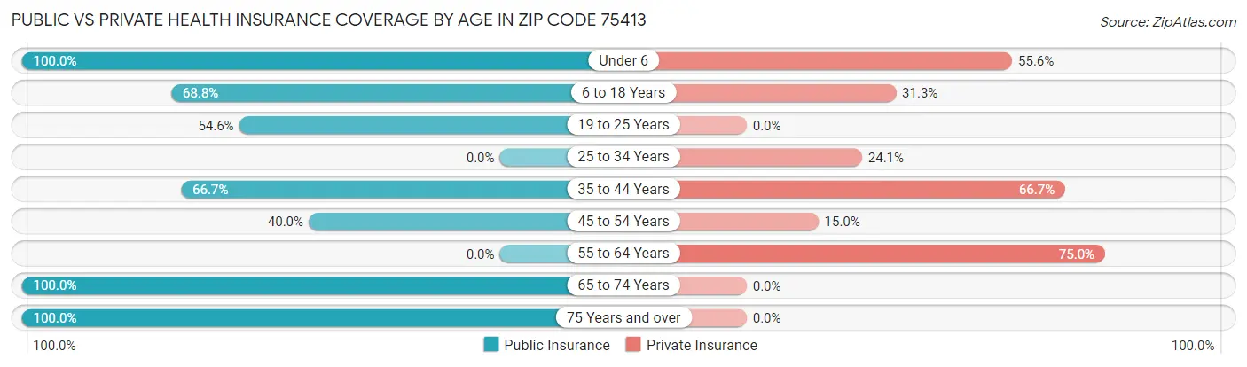 Public vs Private Health Insurance Coverage by Age in Zip Code 75413