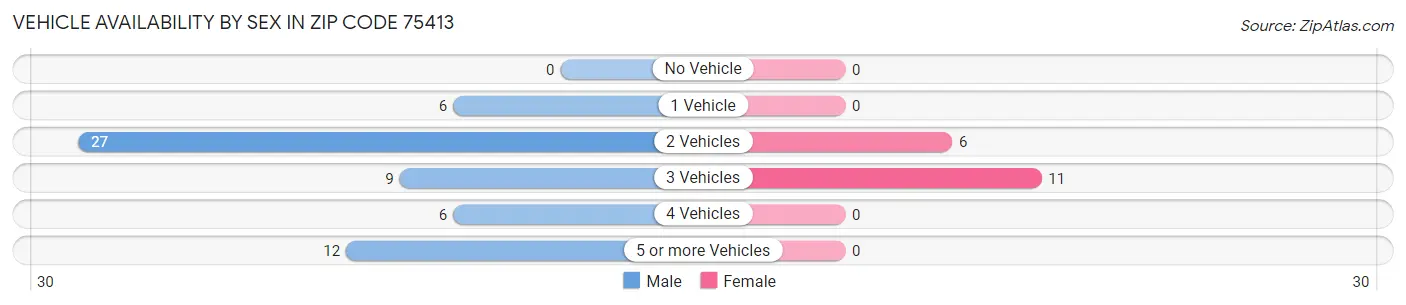 Vehicle Availability by Sex in Zip Code 75413