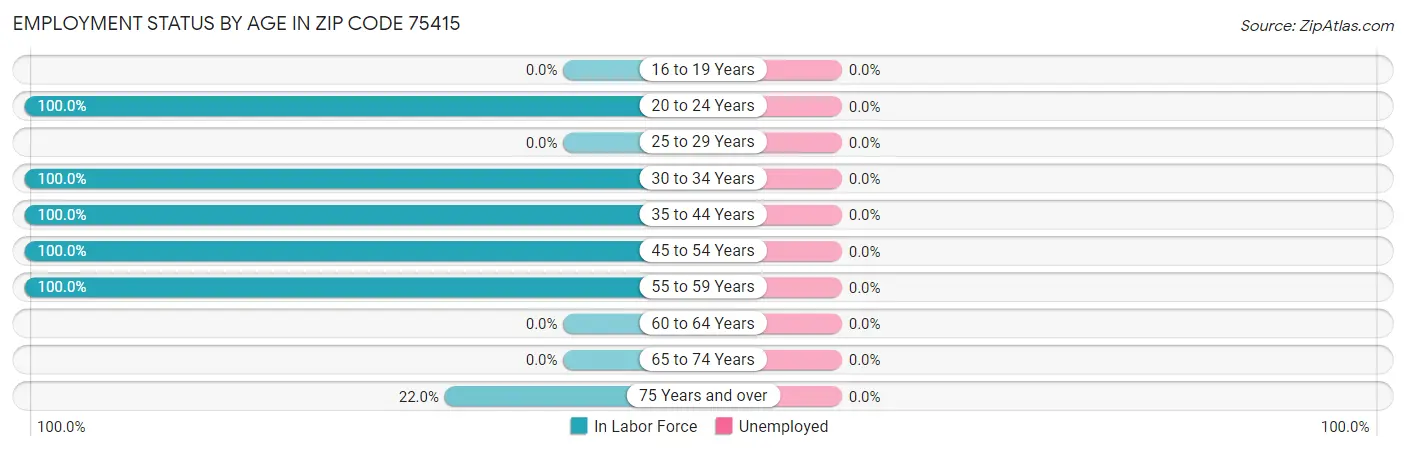 Employment Status by Age in Zip Code 75415