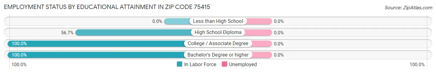 Employment Status by Educational Attainment in Zip Code 75415