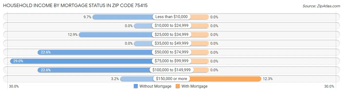 Household Income by Mortgage Status in Zip Code 75415