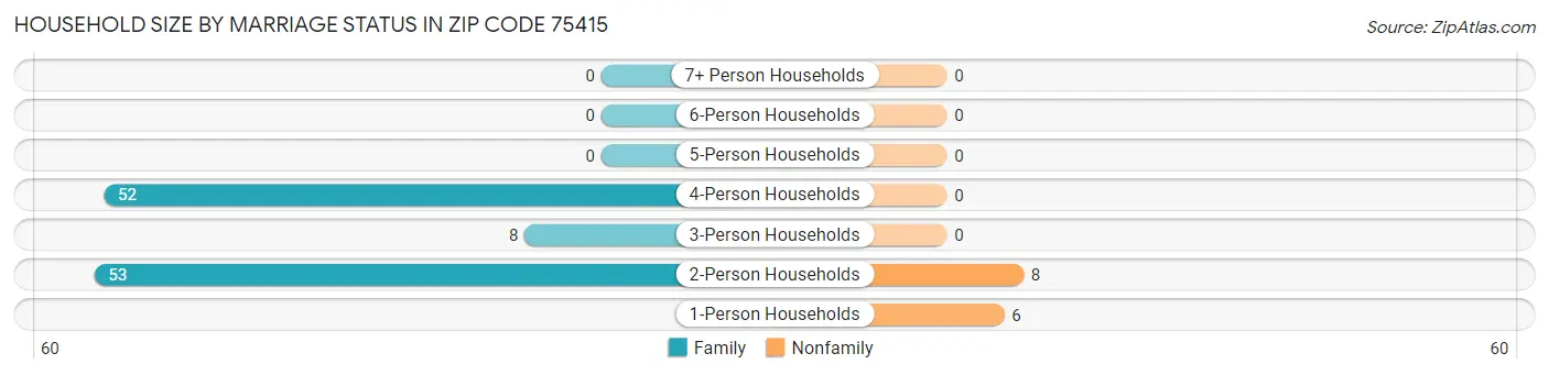 Household Size by Marriage Status in Zip Code 75415