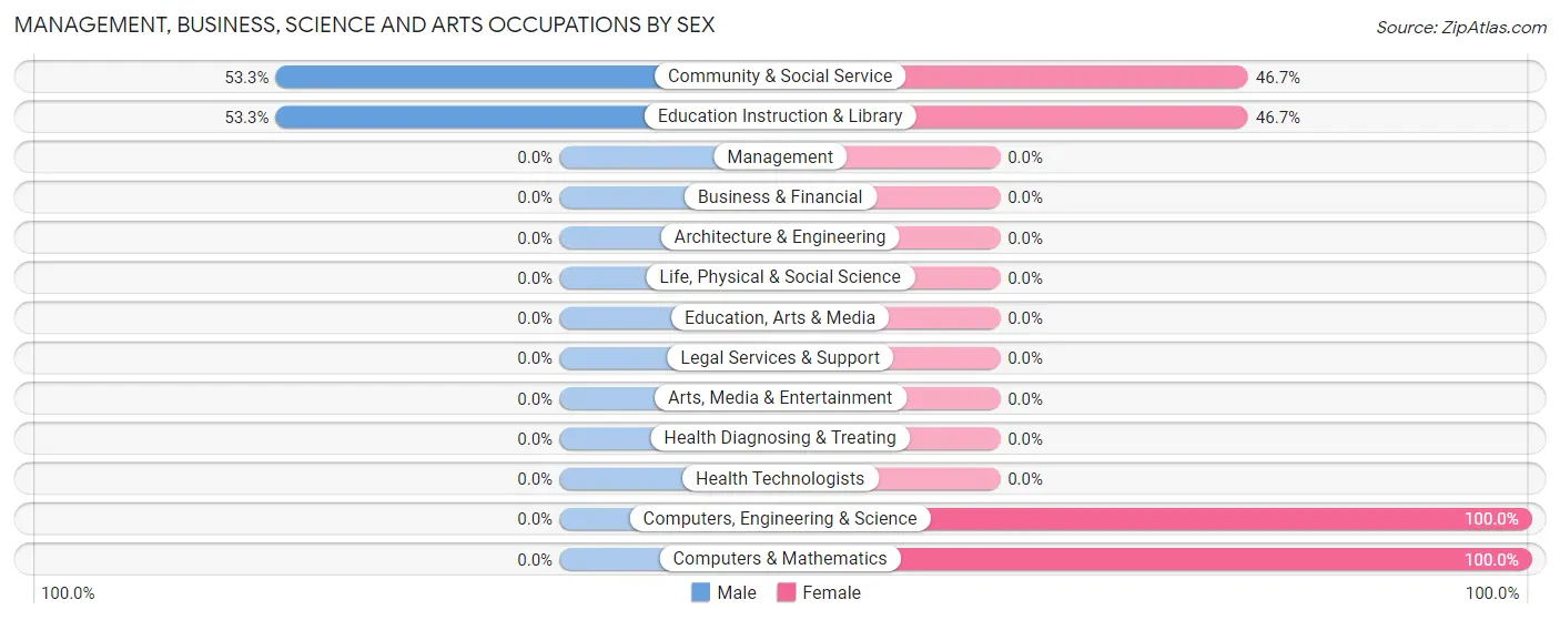 Management, Business, Science and Arts Occupations by Sex in Zip Code 75415