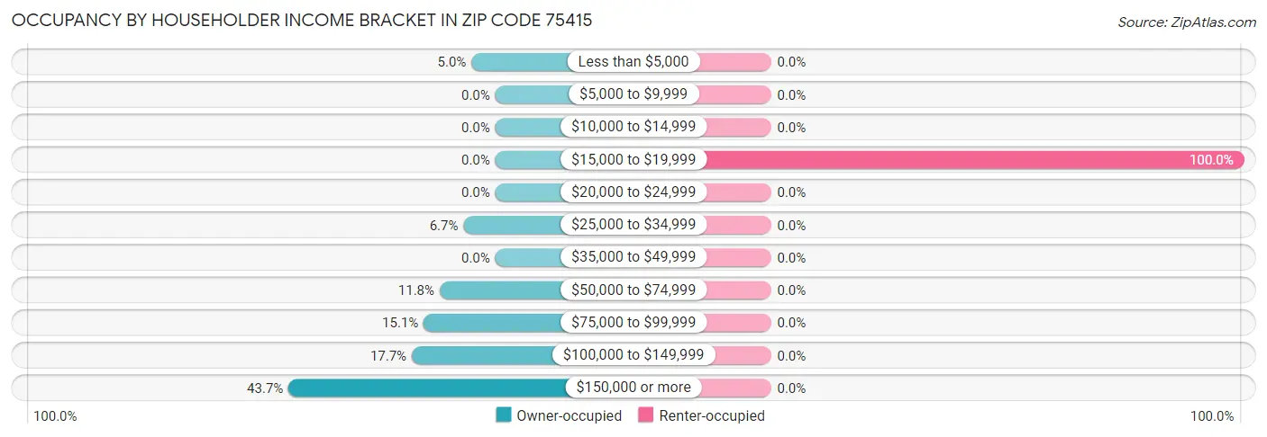 Occupancy by Householder Income Bracket in Zip Code 75415