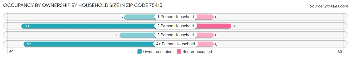 Occupancy by Ownership by Household Size in Zip Code 75415