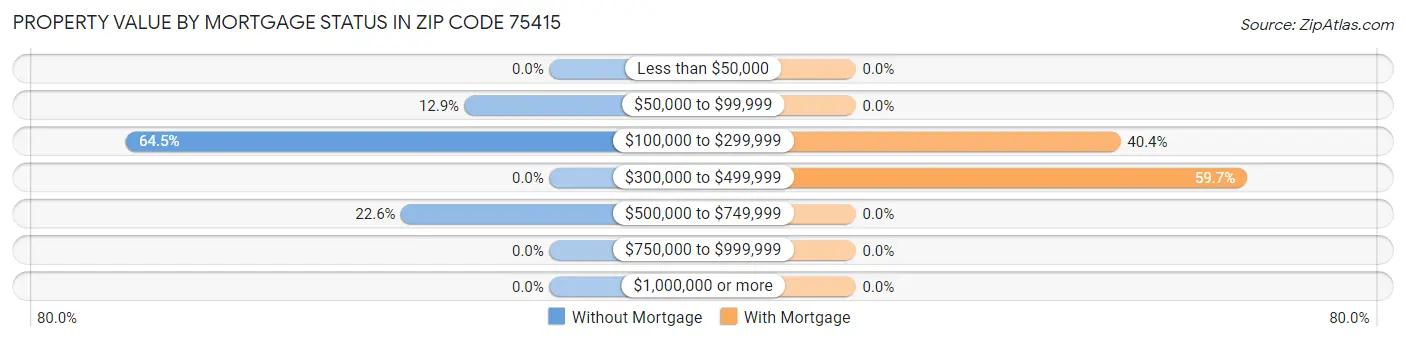 Property Value by Mortgage Status in Zip Code 75415