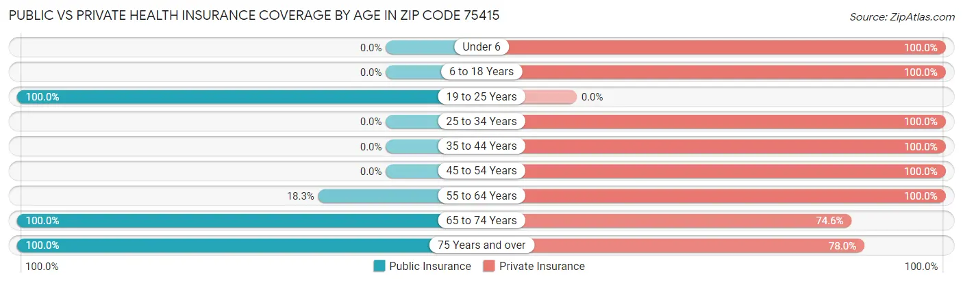 Public vs Private Health Insurance Coverage by Age in Zip Code 75415