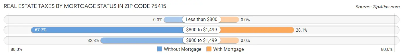 Real Estate Taxes by Mortgage Status in Zip Code 75415