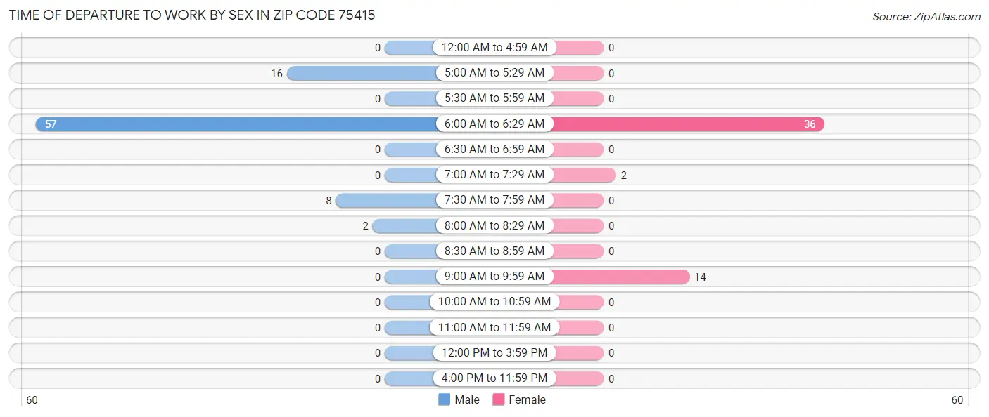 Time of Departure to Work by Sex in Zip Code 75415