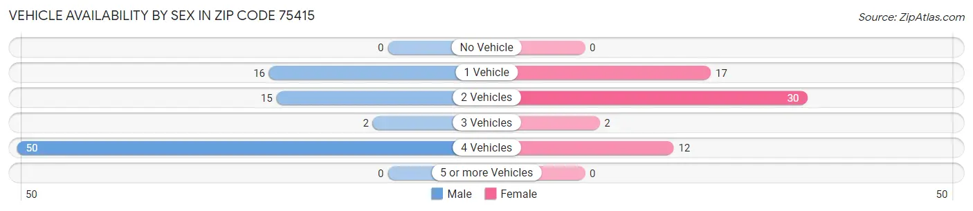 Vehicle Availability by Sex in Zip Code 75415