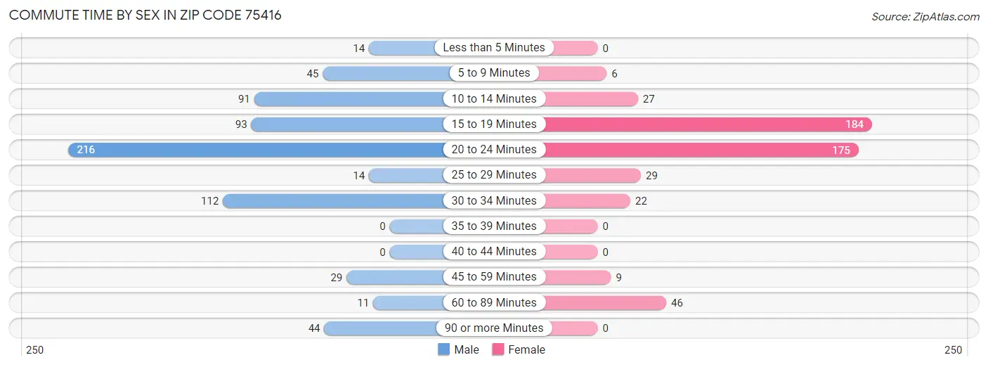 Commute Time by Sex in Zip Code 75416