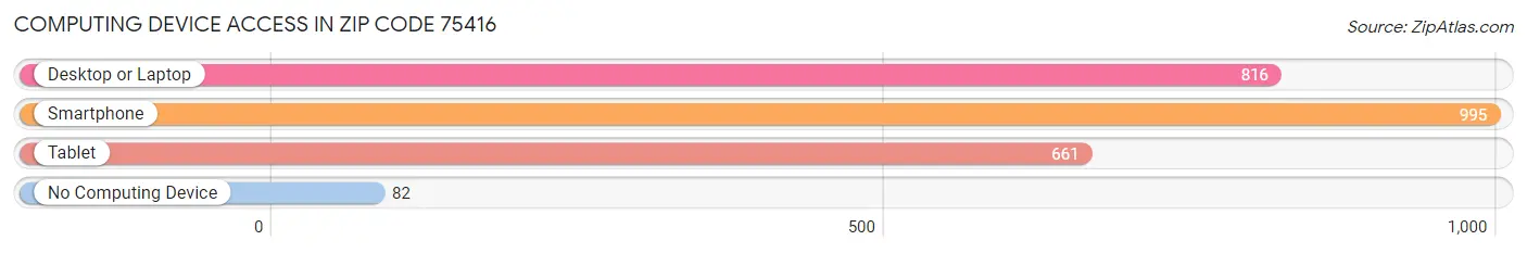 Computing Device Access in Zip Code 75416