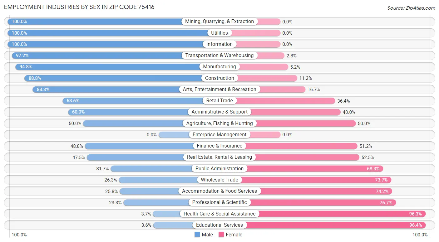 Employment Industries by Sex in Zip Code 75416