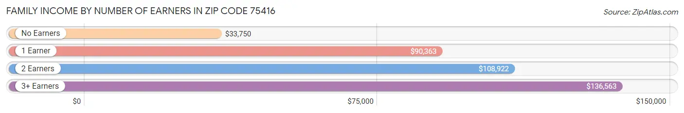 Family Income by Number of Earners in Zip Code 75416