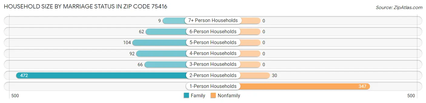 Household Size by Marriage Status in Zip Code 75416