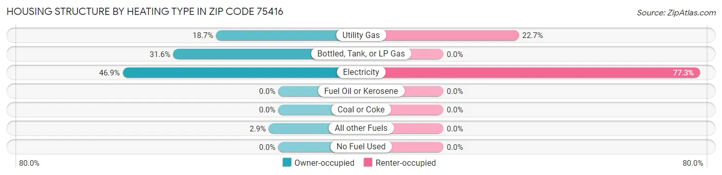 Housing Structure by Heating Type in Zip Code 75416