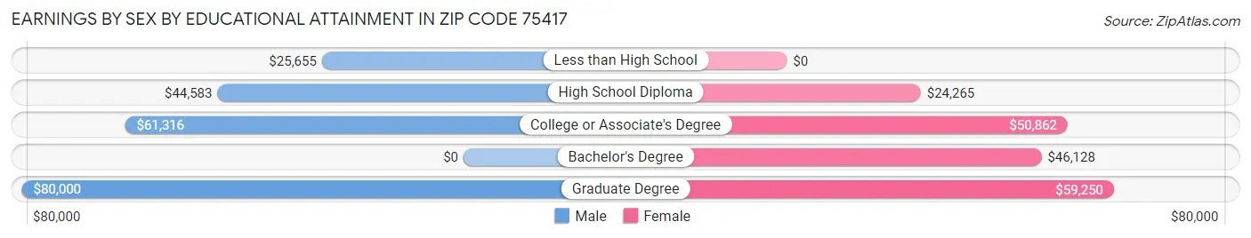 Earnings by Sex by Educational Attainment in Zip Code 75417