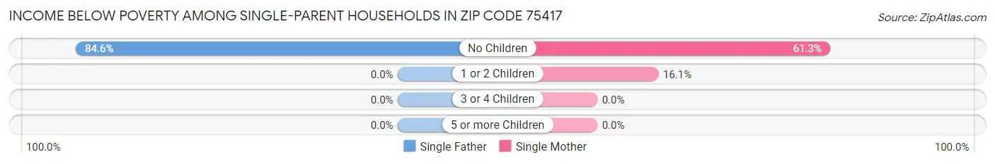 Income Below Poverty Among Single-Parent Households in Zip Code 75417