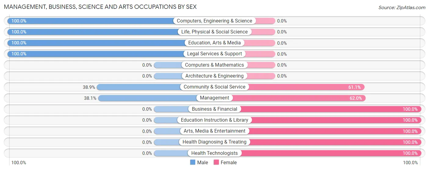 Management, Business, Science and Arts Occupations by Sex in Zip Code 75417