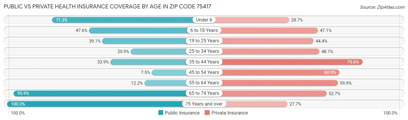 Public vs Private Health Insurance Coverage by Age in Zip Code 75417