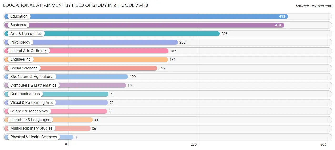 Educational Attainment by Field of Study in Zip Code 75418