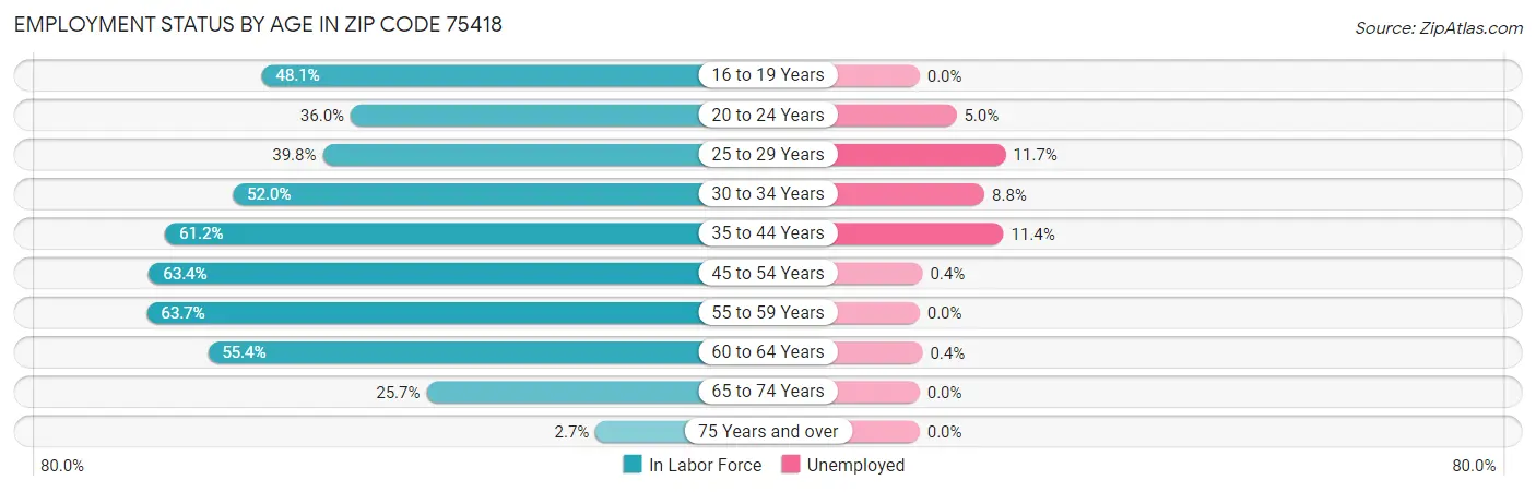 Employment Status by Age in Zip Code 75418