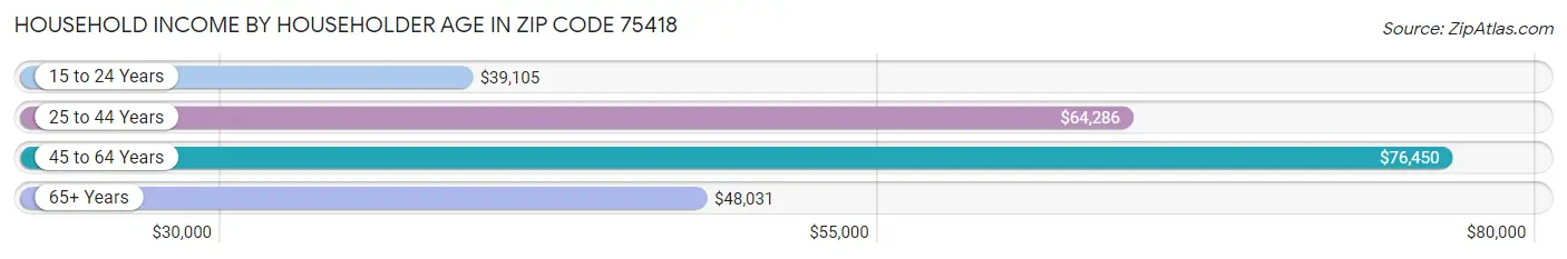 Household Income by Householder Age in Zip Code 75418