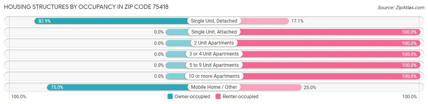 Housing Structures by Occupancy in Zip Code 75418