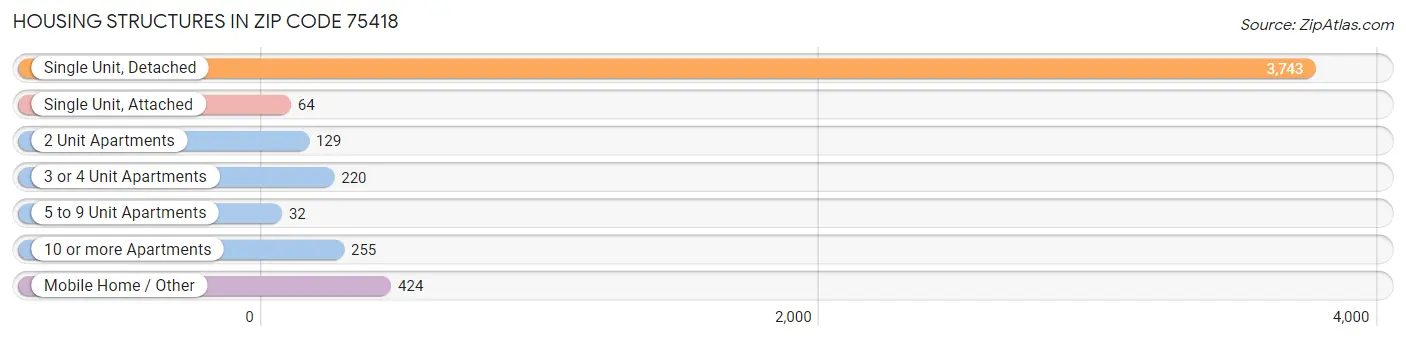 Housing Structures in Zip Code 75418