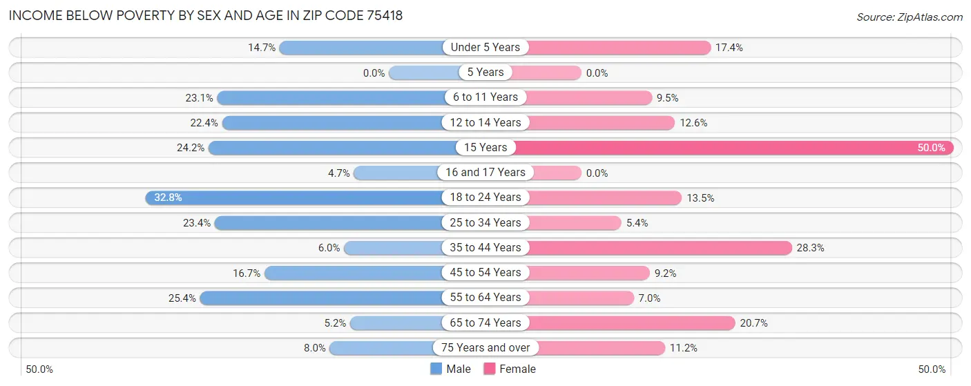 Income Below Poverty by Sex and Age in Zip Code 75418
