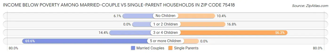 Income Below Poverty Among Married-Couple vs Single-Parent Households in Zip Code 75418