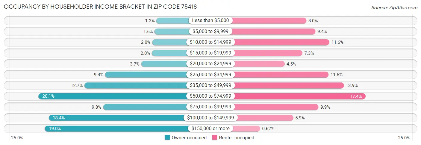 Occupancy by Householder Income Bracket in Zip Code 75418