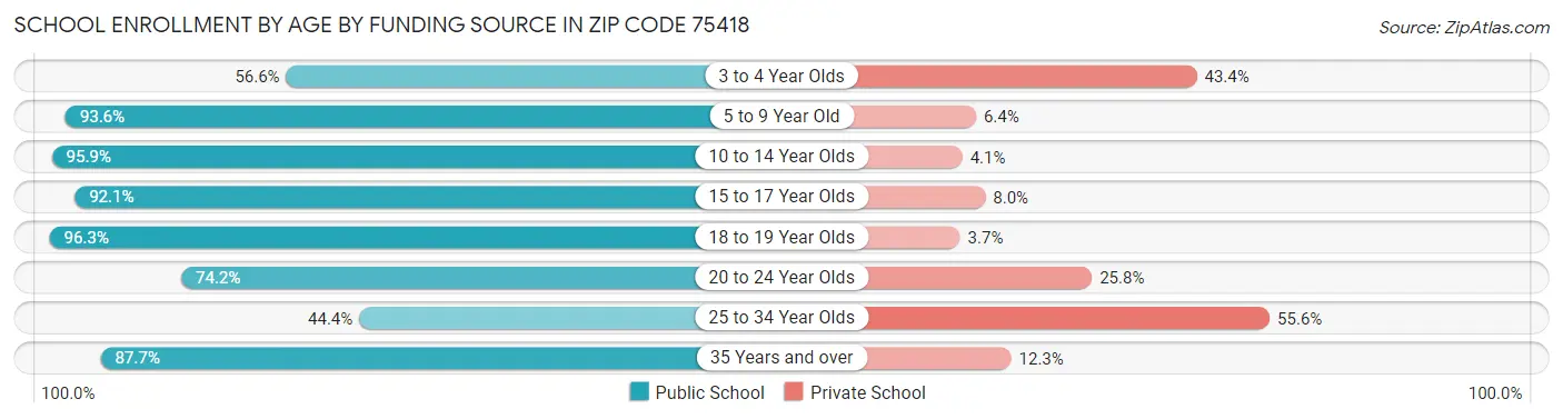 School Enrollment by Age by Funding Source in Zip Code 75418