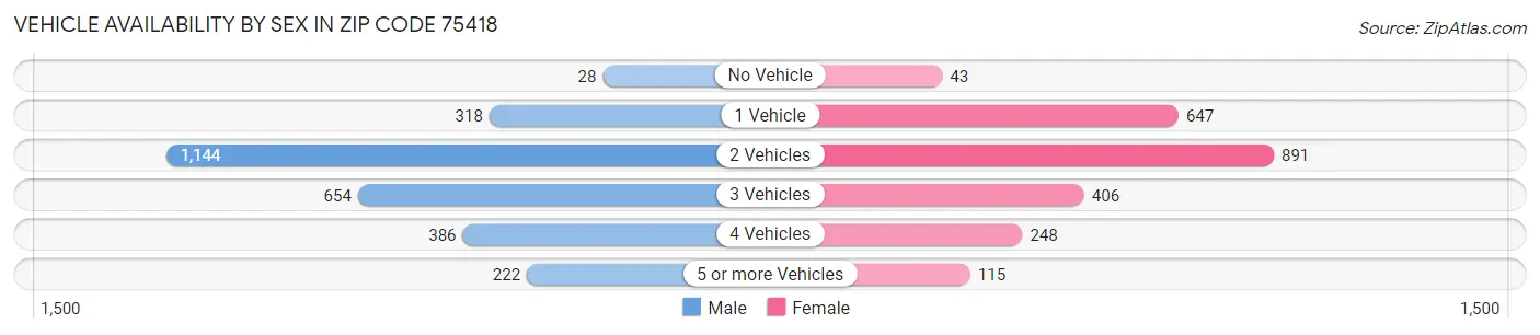 Vehicle Availability by Sex in Zip Code 75418