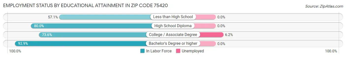 Employment Status by Educational Attainment in Zip Code 75420