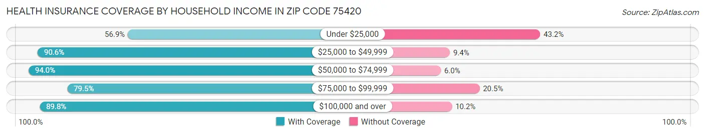 Health Insurance Coverage by Household Income in Zip Code 75420