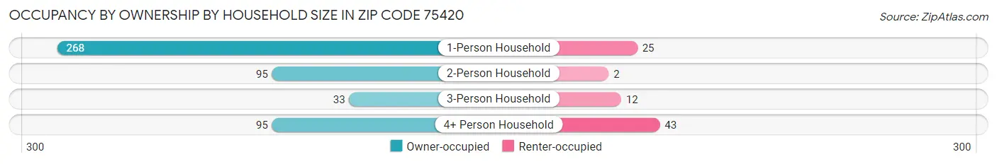 Occupancy by Ownership by Household Size in Zip Code 75420