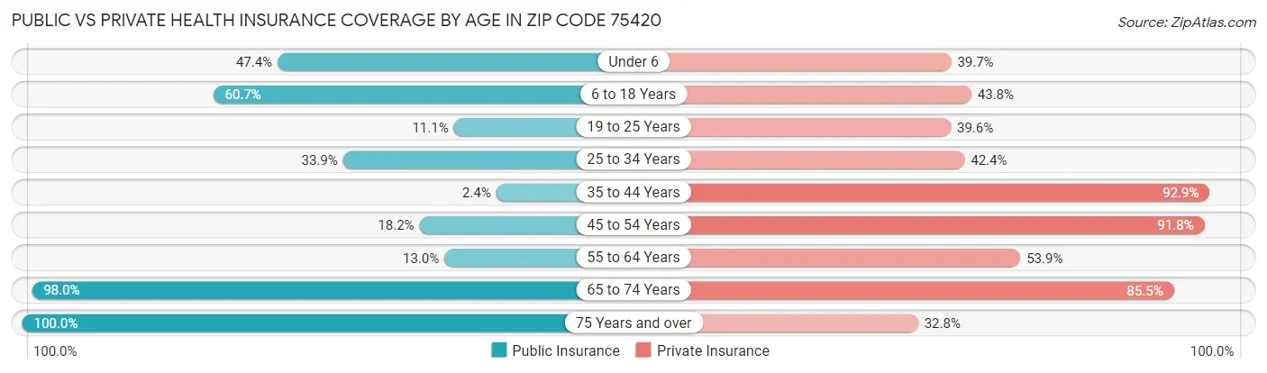 Public vs Private Health Insurance Coverage by Age in Zip Code 75420